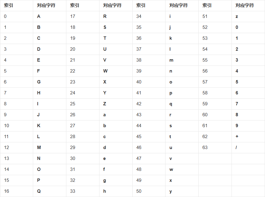 Base64字母表