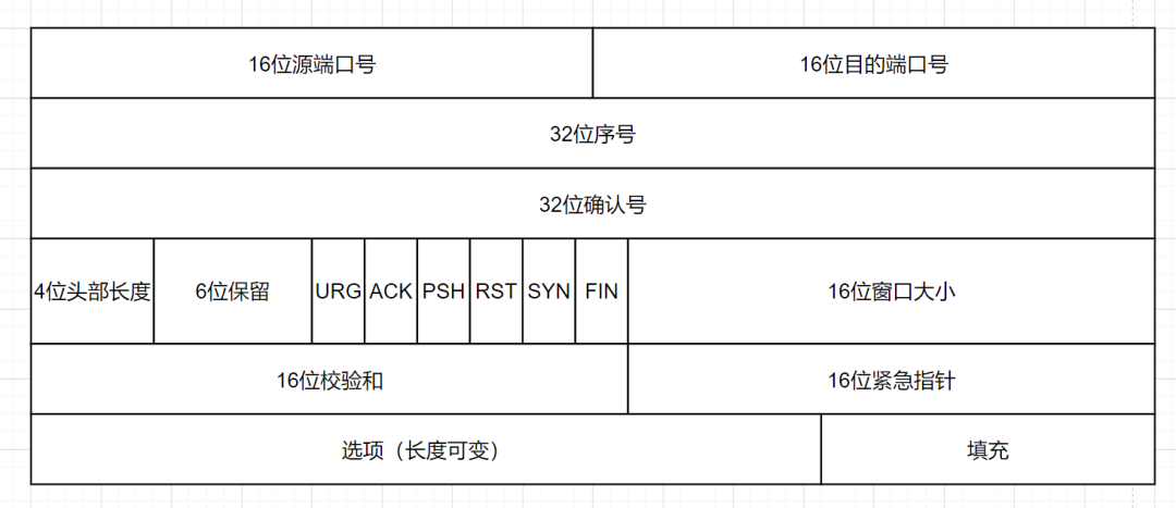TCP报文