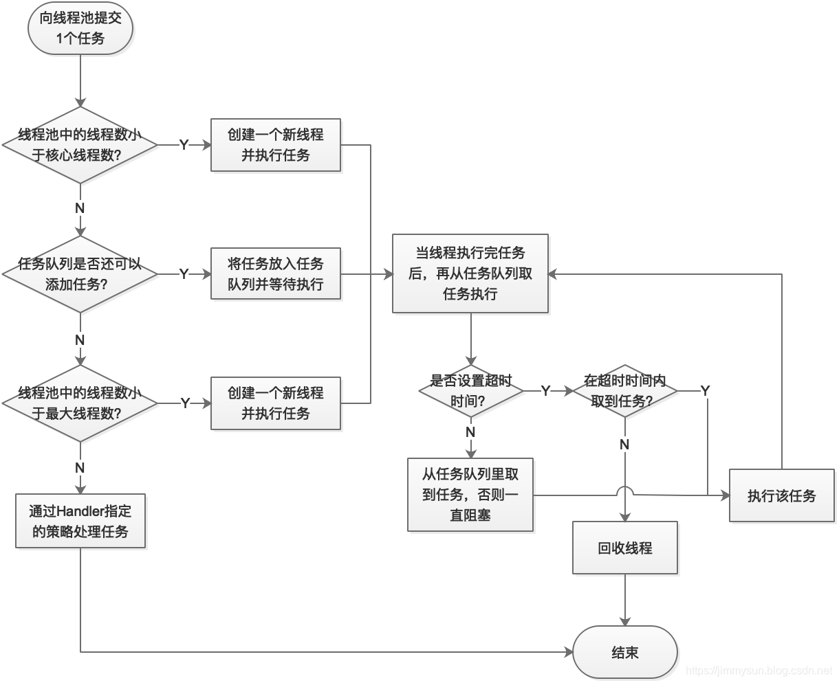 线程池工作流程图