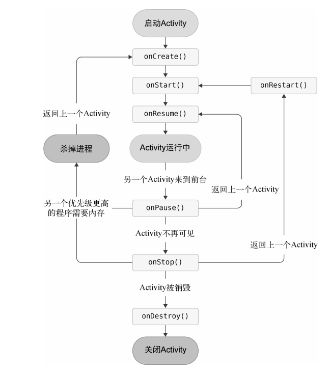 Activity的生命周期流程图