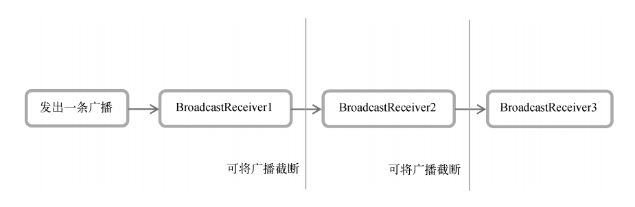 有序广播