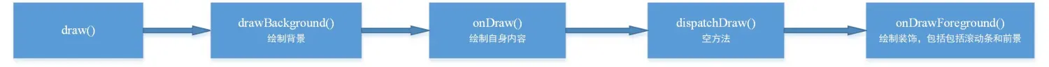draw流程