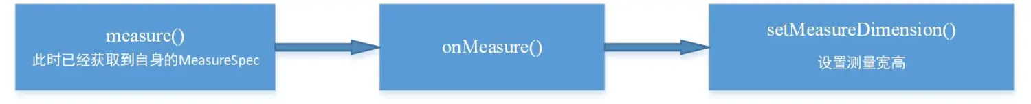 View的measure流程