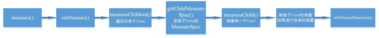 ViewGroup的measure流程