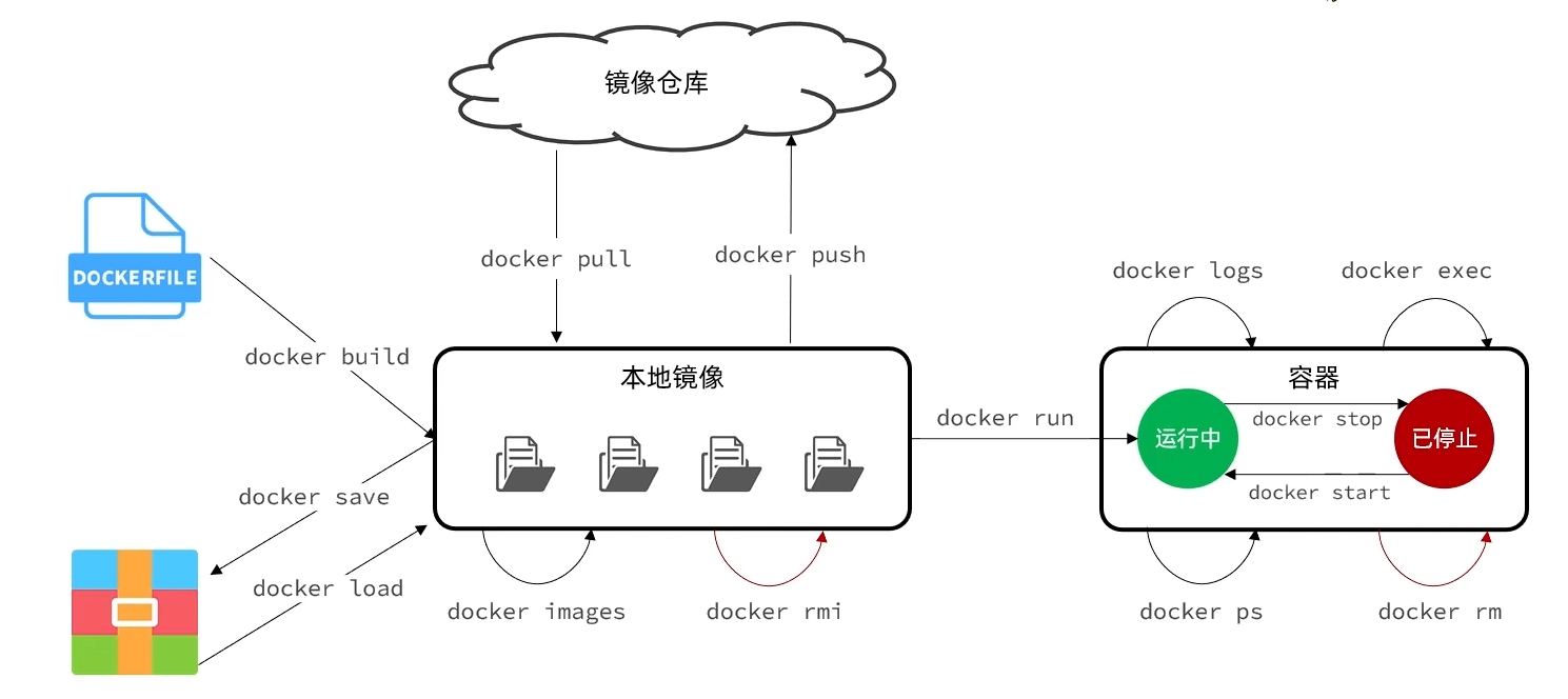 Docker常用命令