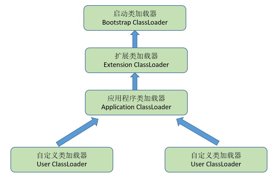 类加载器继承关系