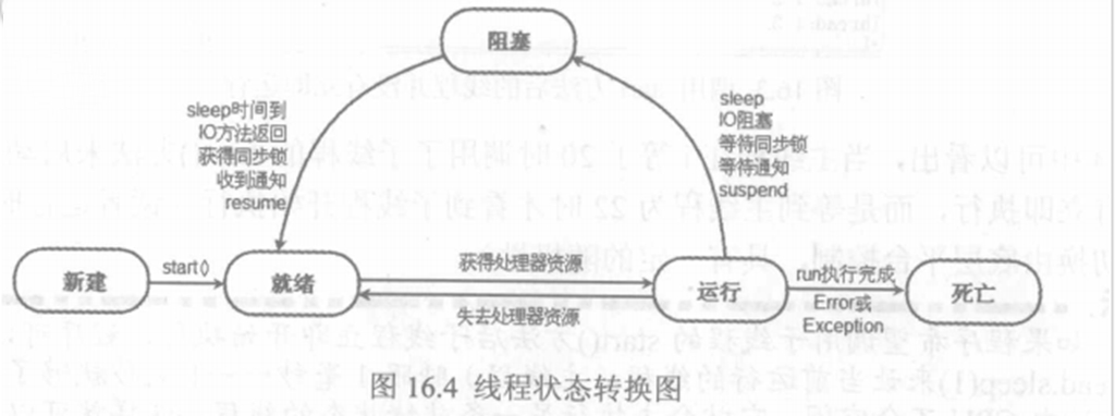 线程状态转换图