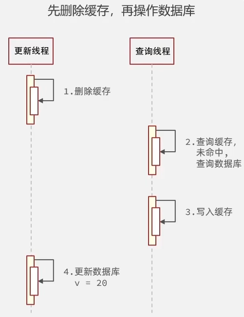 先删除缓存再操作数据库