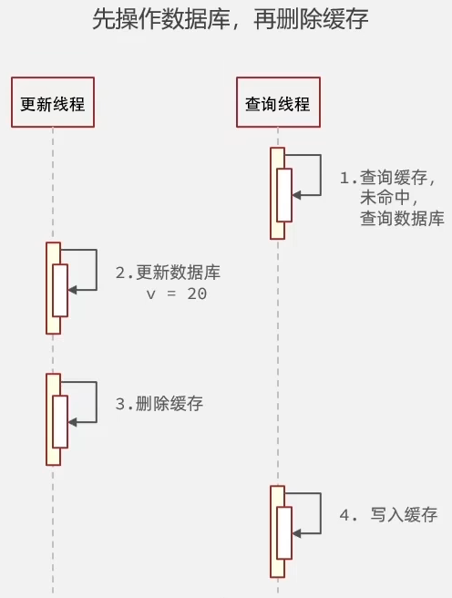 先操作数据库再删除缓存
