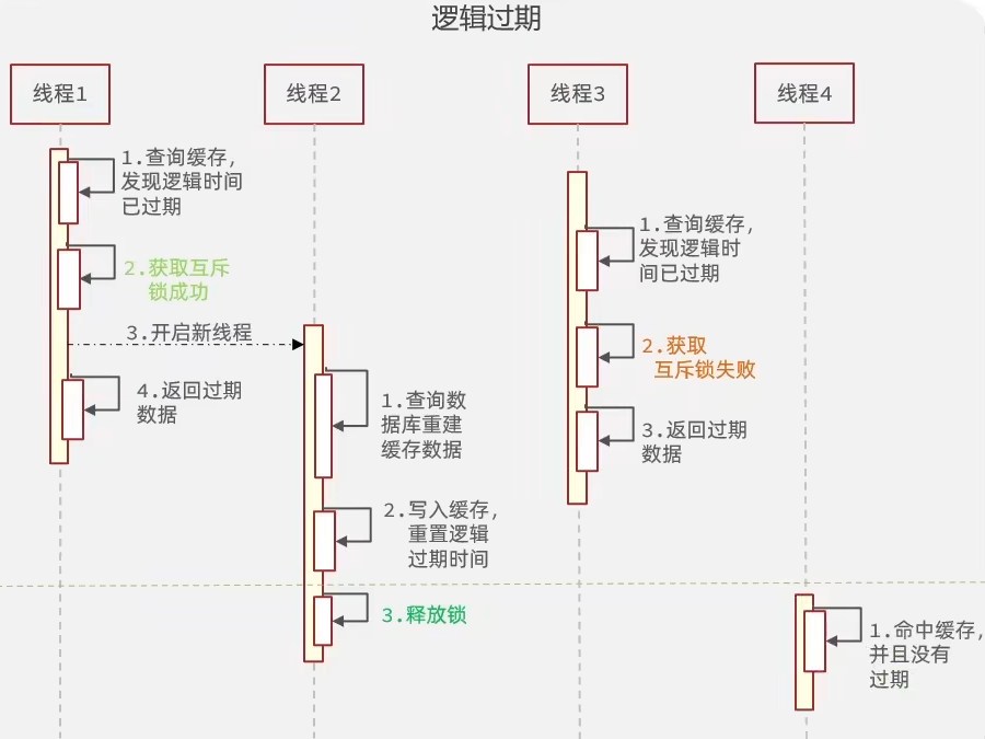逻辑过期